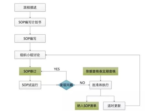 軟件產(chǎn)品SOP作業(yè)指導書 構建高效基礎軟件服務的關鍵