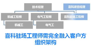 案例分享 喜科為某中美合資新建工廠提供投產(chǎn)維護支持服務